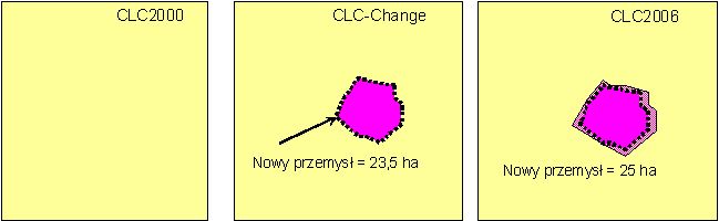 Rys. C. Nowa działalność przemysłowa (23,5 ha) na gruntach ornych. W przypadku zastosowania procedury automatycznego usunięcia ta forma pokrycia terenu nie znalazłaby się w bazie CLC2006. W przypadku niewielkiego powiększenia, aby osiągnąć limit 25 ha, ten obiekt stał się częścią bazy CLC2006. W ten sposób został spełniony związek matematyczny między trzema bazami danych (CLC2000, CLC-Change, CLC2006).