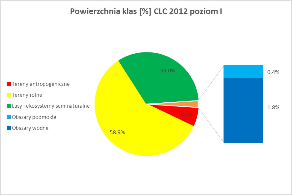 CLC poziom I - Procentowy udział klas pokrycia terenu/użytkowania ziemi CLC 2012