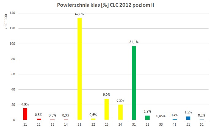 CLC poziom II - Powierzchnia [w ha] oraz procentowy udział klas pokrycia terenu/użytkowania ziemi CLC 2012