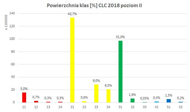 CLC poziom II - Powierzchnia [w ha] oraz procentowy udział klas pokrycia terenu/użytkowania ziemi 2018